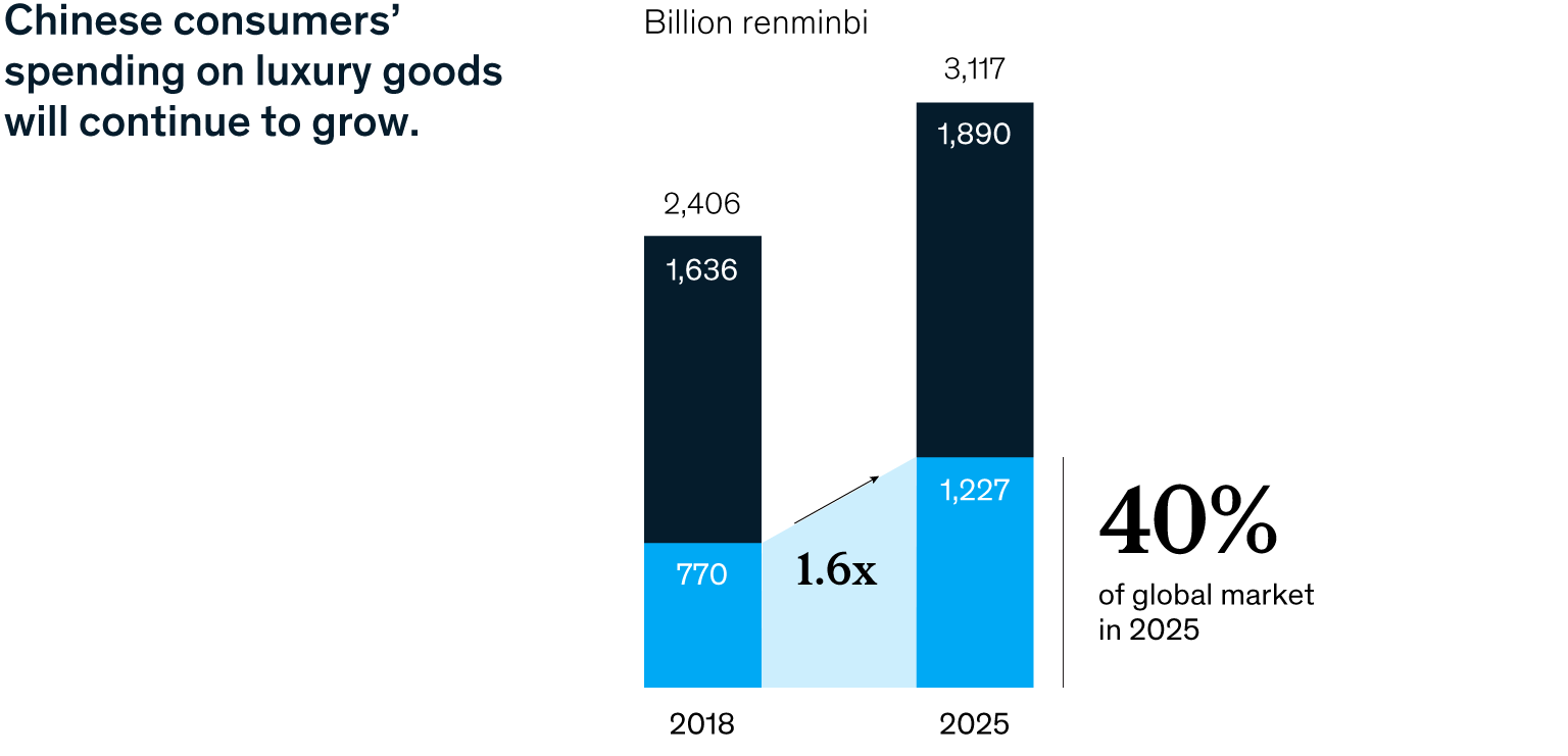 The New Chinese Luxury Consumers | McKinsey